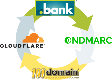 image showing the solutions for .bank implementation
